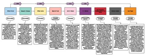 Linea Del Tiempo Historia De La Psicologia By Milena Vrogue Co