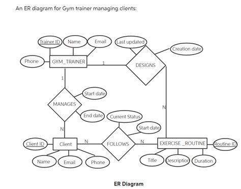 Solved Do For A Gym Trainer Managing Clients And Exercise