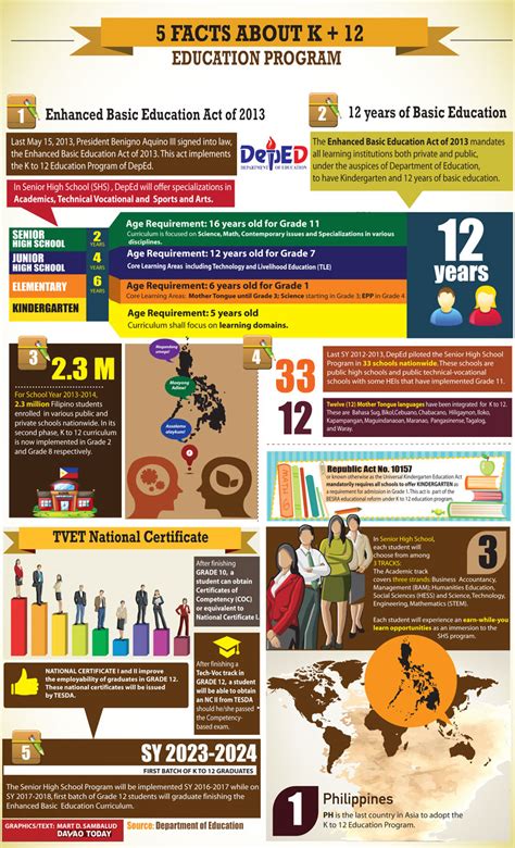 Infographic 5 Facts About The K12 Education Program Davao Today