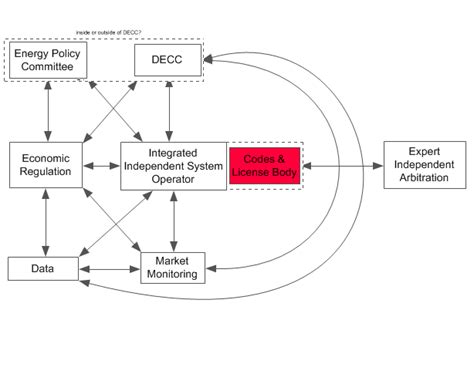 Igov New Thinking Fit For Purpose Gb Energy Governance