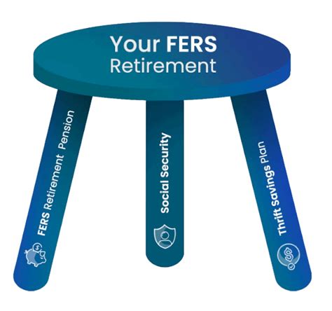 Understanding Your Fers Retirement Plan Your Federal Retirement