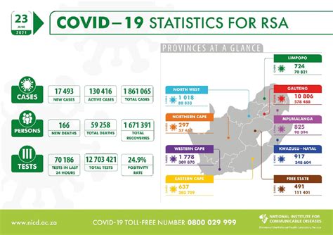 South Africa Records Nearly 17 500 New Covid Cases Gauteng The
