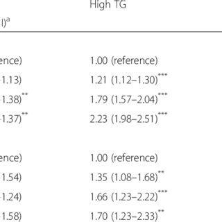 Associations Of Physical Activity And Obesity With Abnormal TC TG