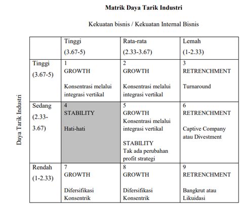 Bagaimana Cara Menyusun Matriks Daya Tarik Industri Manajemen