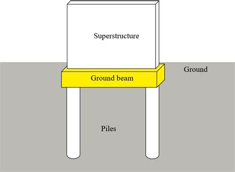 Ground Beams In Construction Designing Buildings