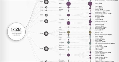 Visualizing The 50 Biggest Data Breaches From 20042021 Flipboard