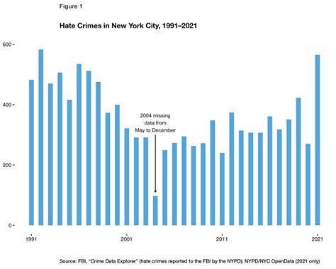 Understanding And Reducing Hate Crimes In Nyc Manhattan Institute