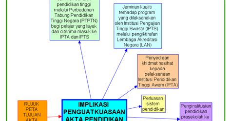 Implikasi pengutkuasaan akta pendidikan 1996. Meniti Sebuah Perjalanan: IMPLIKASI AKTA PENDIDIKAN 1996