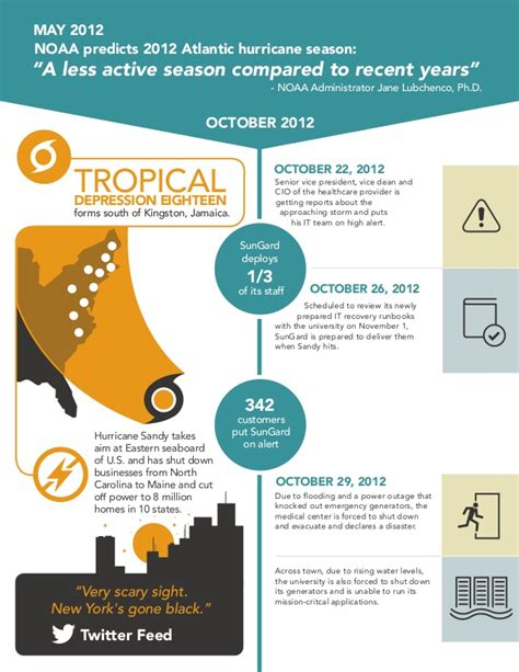 Hurricane Sandy Disaster Recovery Infographic