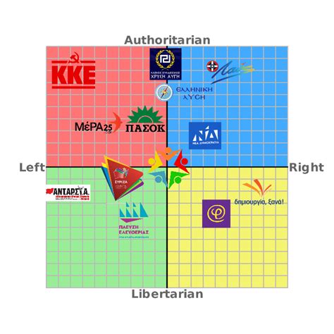 Political Parties In Greece Politicalcompassmemes