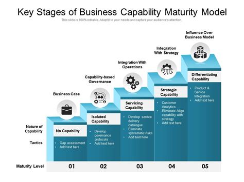 Key Stages Of Business Capability Maturity Model Powerpoint Slides