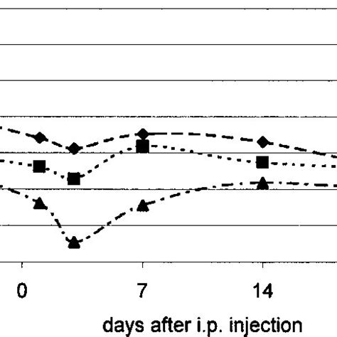 Sensitivity and Specificity (%) of Serum Albumin for the Presence of