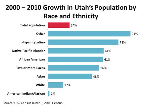 Utahs Ethnicracial Population Shares