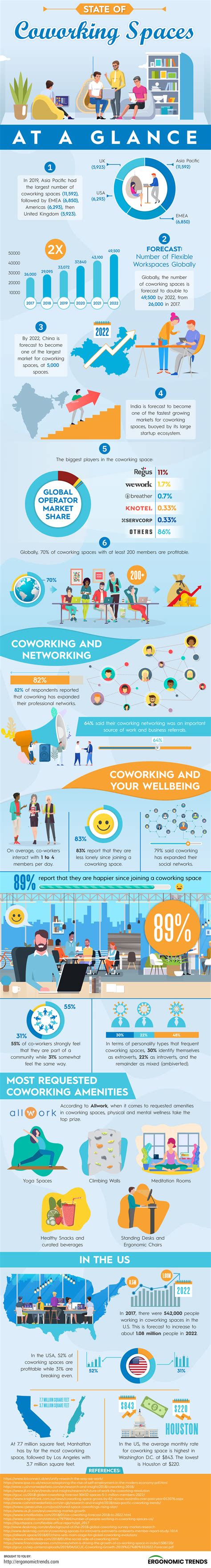 32 Awesome Coworking Space Statistics In 2019 Infographics