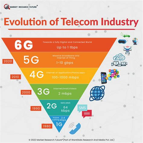 Know The 6 Stages Of Growth Of The Telecom Industry