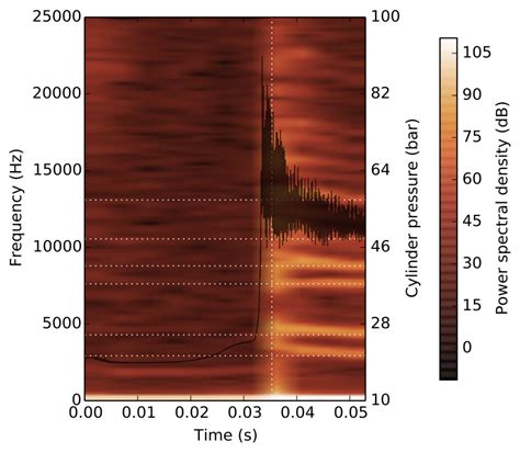 Python How To Detect Frequencies With Matplotlib Spectrogram Stack