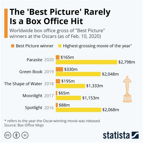 The ‘Best Picture’ Rarely Is a Box Office Hit (infographic