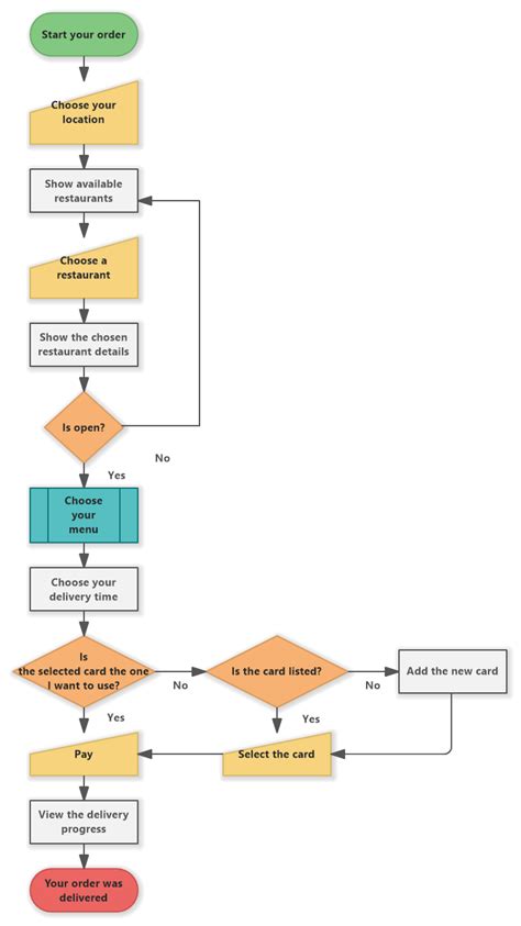 Online Restaurant Delivery Ordering Process Flowchart Software