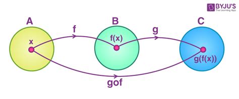 Composition Of Functions