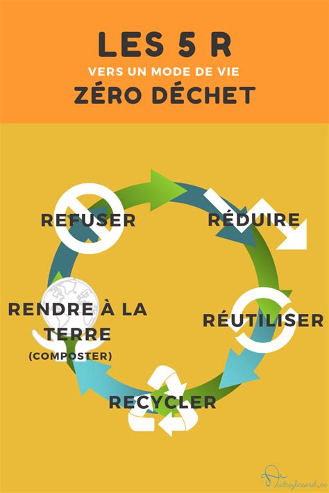 Les 5 R Pour Réduire Son Empreinte écologique En 2020 Empreinte