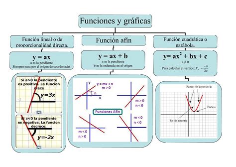 Calaméo Esquema De Funciones Y Gráficas