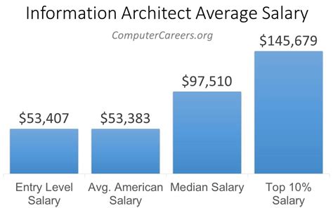 Information Architect Salary In 2022 Computercareers