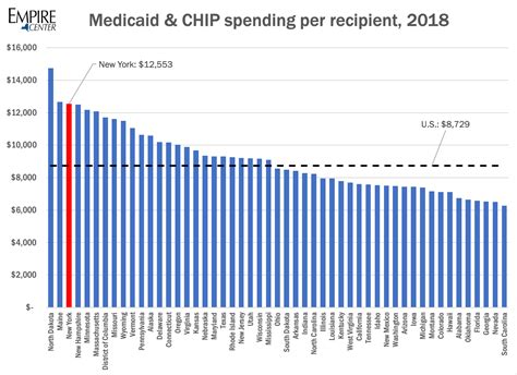 Medicaid is a federal and state health insurance program for people with a low income. State's Per-Recipient Medicaid Spending Rises to 3rd Highest in the U.S. - Empire Center for ...