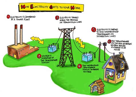 Electricity How It Works Electrical Explanation