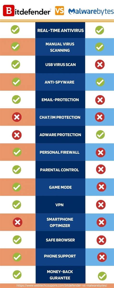 Bitdefender Vs Malwarebytes Which Antivirus Is Better
