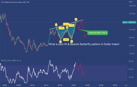 Dollar Complete W Pattern Ready To Sell For Tvc Dxy By Mahfuzazim Ta
