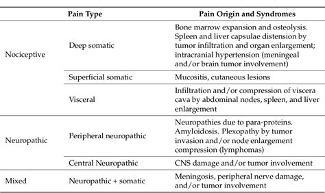 Pdf Cancer Pain Assessment And Classification Semantic Scholar