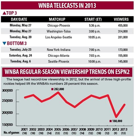 With Rebound Wnba Solidifies Spot At Espn