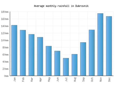 Dubrovnik Weather Averages Monthly Temperatures Croatia Weather Visit