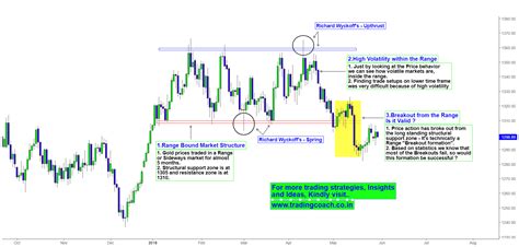 Gold Price Action Breakout From The Range Trading Coach Learn