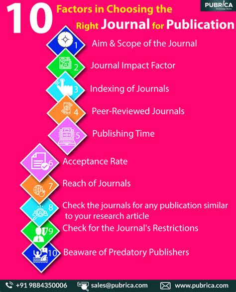 How To Select The Right Journal For Publication Academy