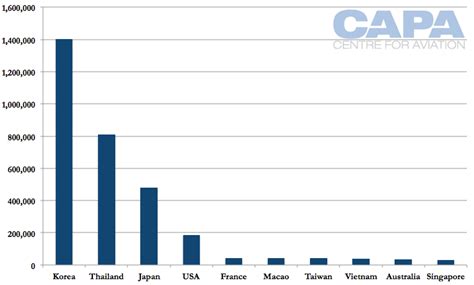 Much of that growth will come from budget airlines. China airline growth: 57% international surge while ...