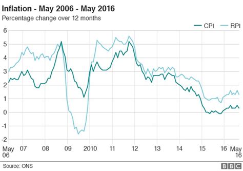 Uk Inflation Rate Unchanged At 03 In May Bbc News