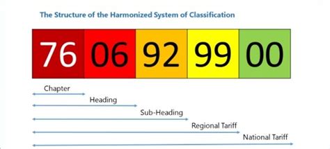 Harmonized System (HS) nomenclature for plywood and blockboard - Walter