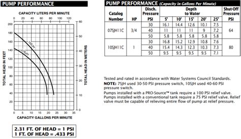 Berkeley Sjh Series Shallow Well Jet Pump Performance