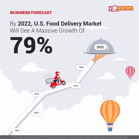 This Prediction Of The Surge In The Total Us Food Delivery Market