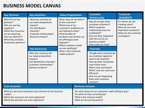 Thinking About Business Model Business Model Canvas Business Model