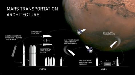 Este Es El Nuevo Plan De Elon Musk Para Colonizar Marte A Partir Del