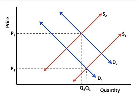 Decrease In Supply And Demand Graph