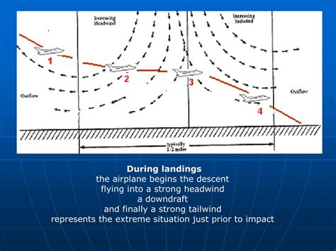 The word downburst uses 9 letters: PPT - Aviation and Downbursts PowerPoint Presentation ...