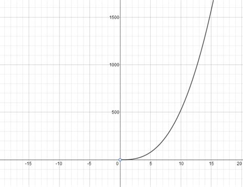 what types of functions are f x e x and g x x e compa quizlet