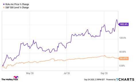 View roku's stock price, price target, earnings, financials, forecast, insider trades, news, and sec filings at marketbeat. Is Roku Stock a Buy? | The Motley Fool