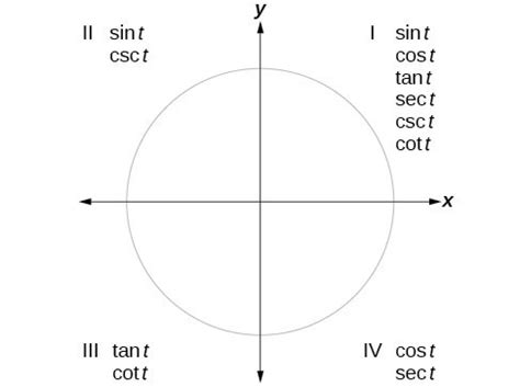 Quadrants labeled with pi : Find exact values of the trigonometric functions secant, cosecant, tangent, and cotangent ...
