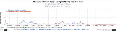 Its hashrate is almost 100 mh/s hashrate with a power draw of 220w. Top 10 Most Profitable Crypto Coins To Mine in 2021