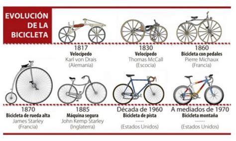 Resultado De Imagen Para Evolucion De La Bicicleta Bicicletas