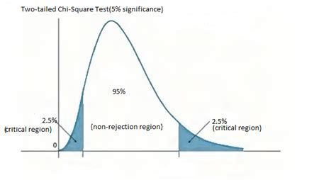 Chi Square Distribution AnalystPrep CFA Exam Study Notes